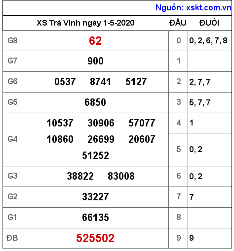 XSTV ngày 1-5-2020 XSTV ngày 1-5-2020