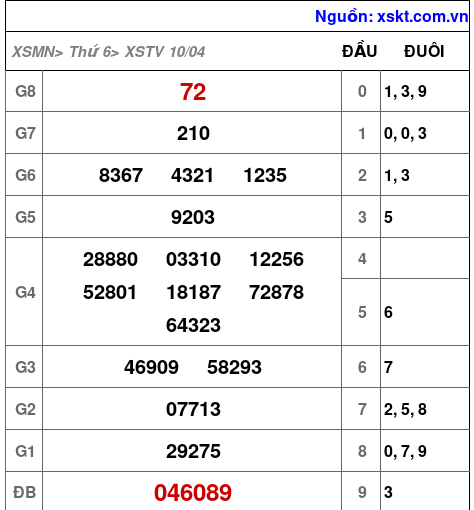 XSTV ngày 10-4-2026 XSTV ngày 10-4-2026