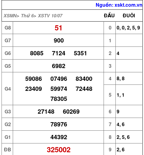 Kết quả XSTV ngày 10-7-2026