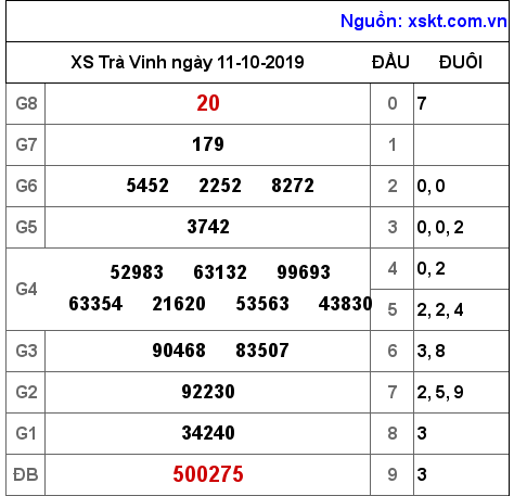 XSTV ngày 11-10-2019 XSTV ngày 11-10-2019