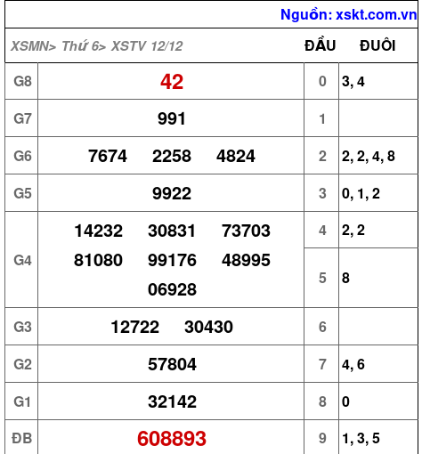 XSTV ngày 12-12-2025