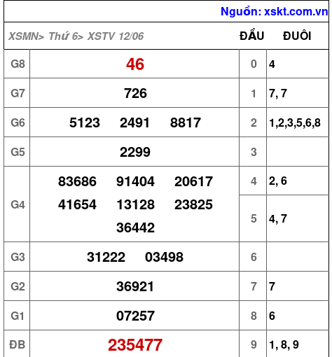 XSTV ngày 12-6-2026 XSTV ngày 12-6-2026