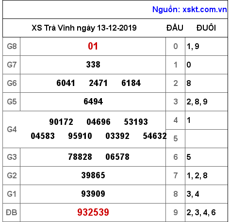 XSTV ngày 13-12-2019 XSTV ngày 13-12-2019
