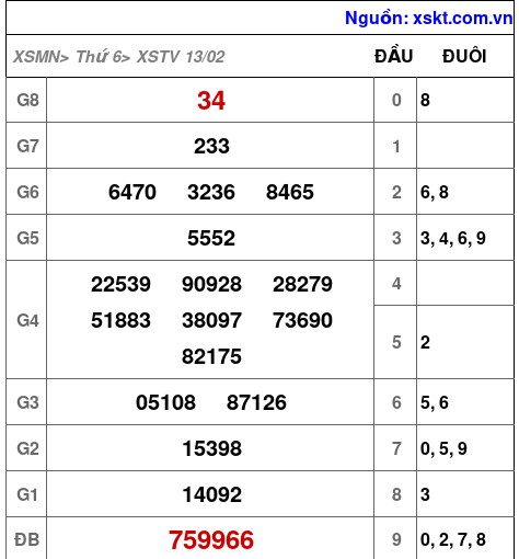 XSTV ngày 13-2-2026 XSTV ngày 13-2-2026
