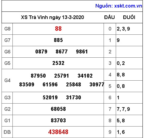 XSTV ngày 13-3-2020 XSTV ngày 13-3-2020
