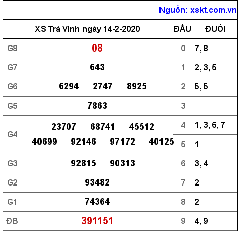 XSTV ngày 14-2-2020