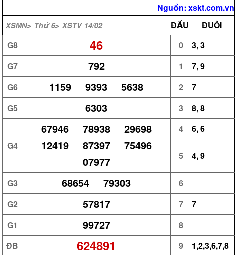 XSTV ngày 14-2-2025 XSTV ngày 14-2-2025