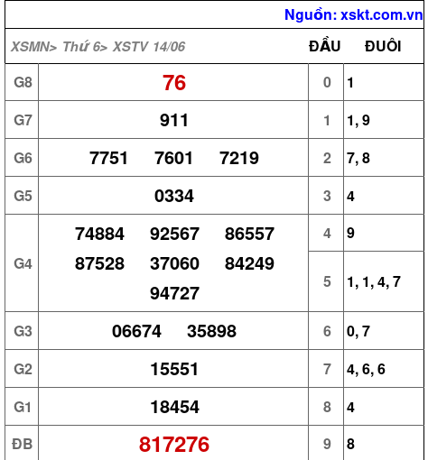 XSTV ngày 14-6-2024 XSTV ngày 14-6-2024