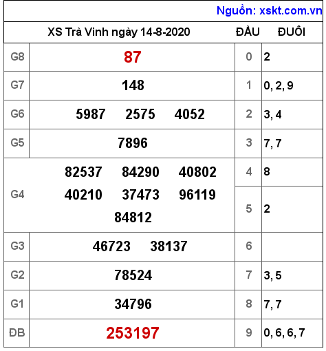 XSTV ngày 14-8-2020 XSTV ngày 14-8-2020