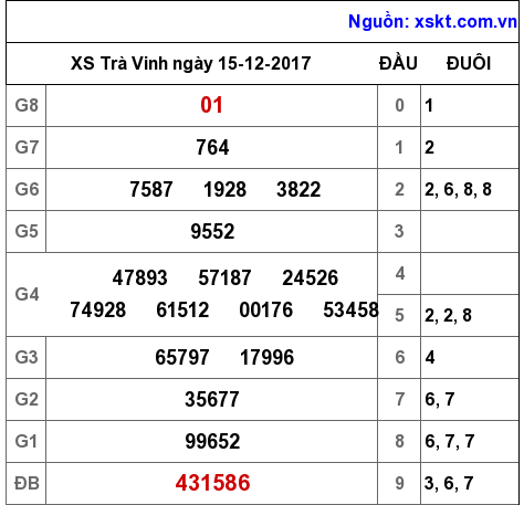 XSTV ngày 15-12-2017