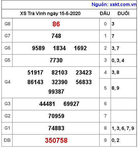 XSTV ngày 15-5-2020 XSTV ngày 15-5-2020