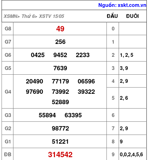 XSTV ngày 15-5-2026 XSTV ngày 15-5-2026