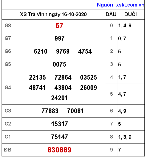 XSTV ngày 16-10-2020 XSTV ngày 16-10-2020