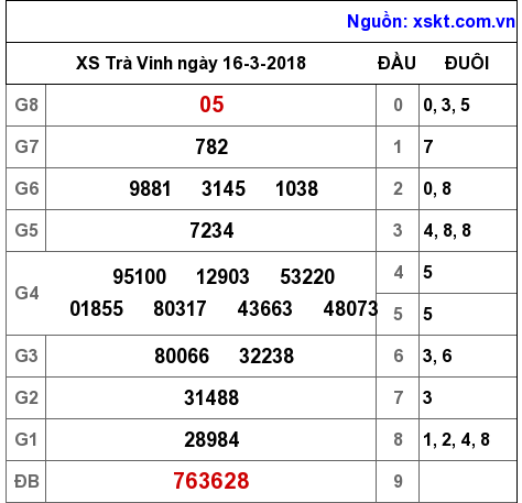 XSTV ngày 16-3-2018 XSTV ngày 16-3-2018