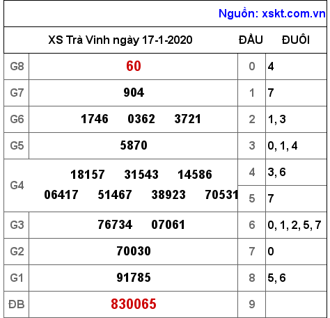 XSTV ngày 17-1-2020 XSTV ngày 17-1-2020