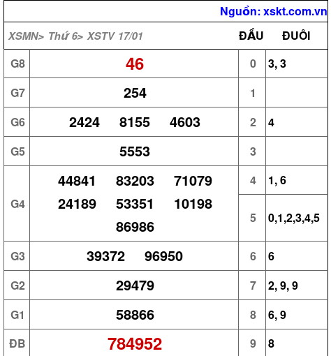 XSTV ngày 17-1-2025 XSTV ngày 17-1-2025