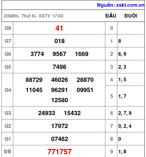 XSTV ngày 17-4-2026 XSTV ngày 17-4-2026