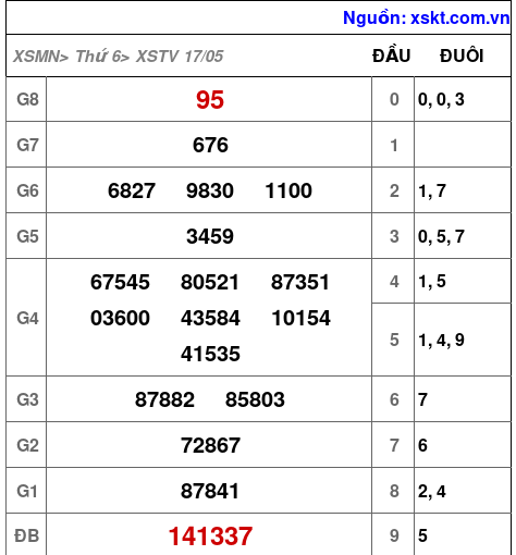 XSTV ngày 17-5-2024 XSTV ngày 17-5-2024