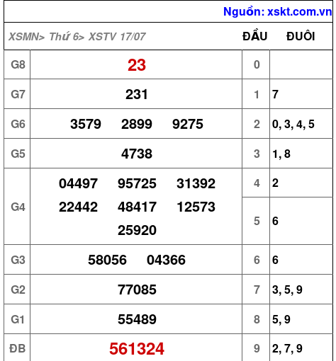 Kết quả XSTV ngày 17-7-2026