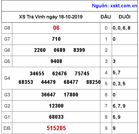 XSTV ngày 18-10-2019 XSTV ngày 18-10-2019