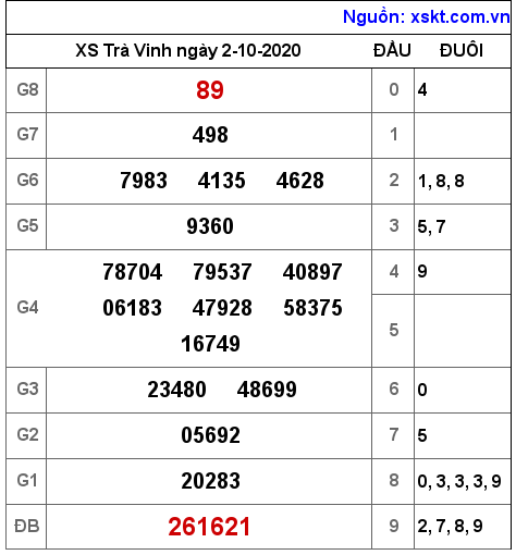 XSTV ngày 2-10-2020 XSTV ngày 2-10-2020