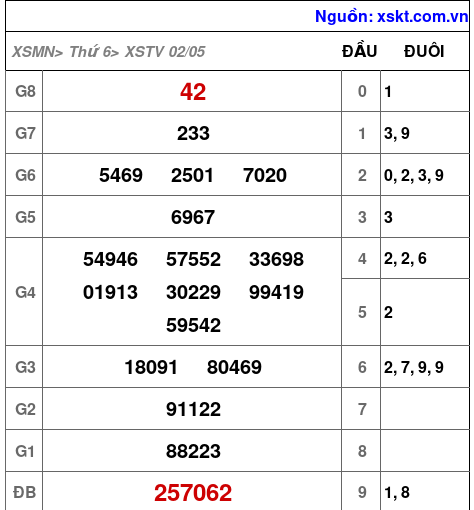 XSTV ngày 2-5-2025 XSTV ngày 2-5-2025