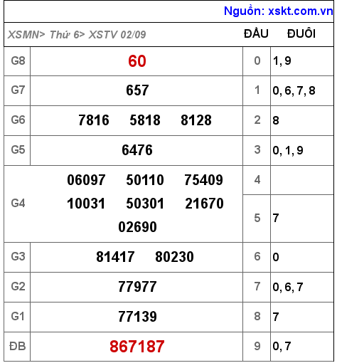 XSTV ngày 2-9-2022 XSTV ngày 2-9-2022