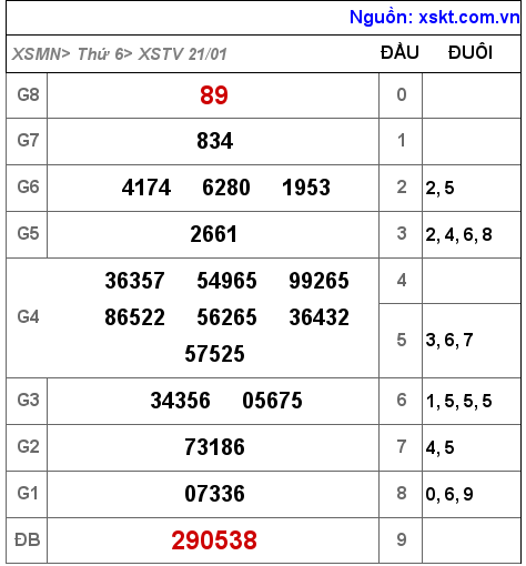 Kết quả XSTV ngày 21-1-2022
