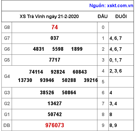 XSTV ngày 21-2-2020