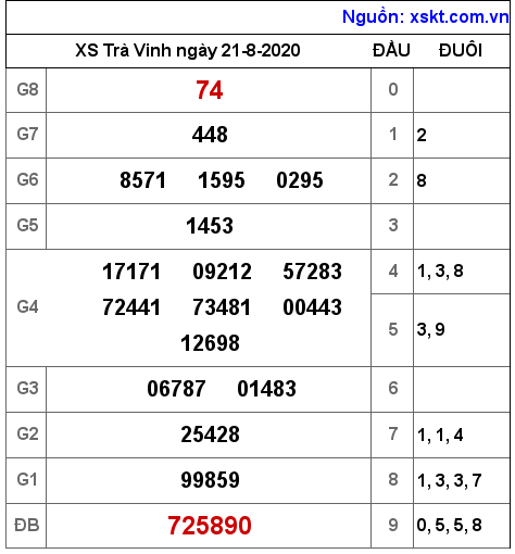 XSTV ngày 21-8-2020 XSTV ngày 21-8-2020