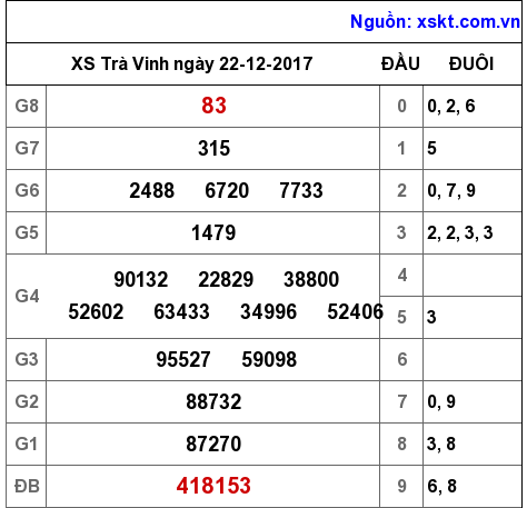 XSTV ngày 22-12-2017