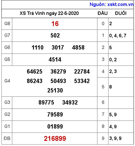XSTV ngày 22-5-2020 XSTV ngày 22-5-2020