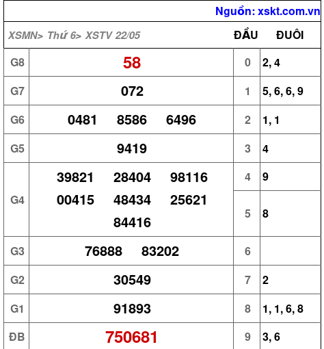 XSTV ngày 22-5-2026 XSTV ngày 22-5-2026