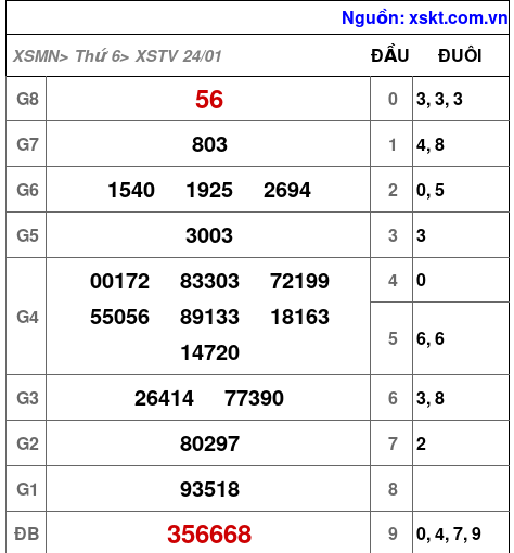 XSTV ngày 24-1-2025 XSTV ngày 24-1-2025