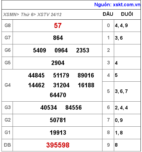 XSTV ngày 24-12-2021 XSTV ngày 24-12-2021