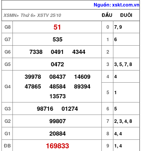 XSTV ngày 25-10-2024 XSTV ngày 25-10-2024