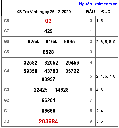 XSTV ngày 25-12-2020 XSTV ngày 25-12-2020