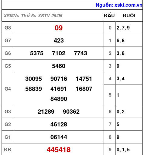 XSTV ngày 26-6-2026 XSTV ngày 26-6-2026