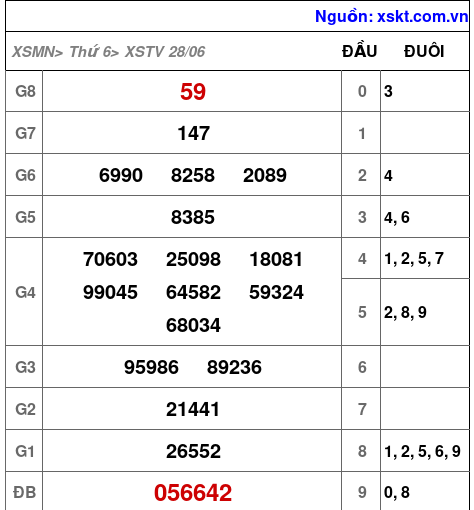 XSTV ngày 28-6-2024 XSTV ngày 28-6-2024
