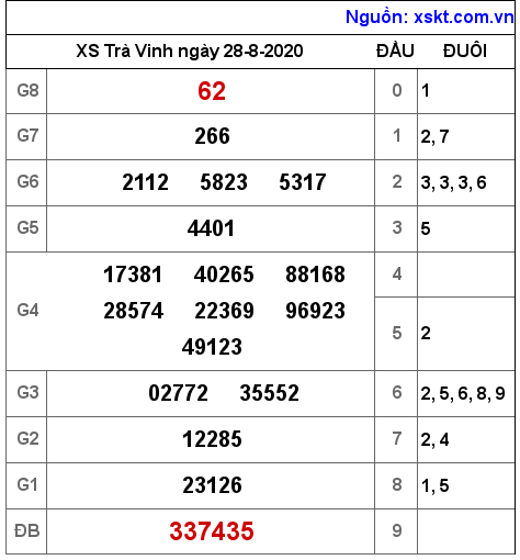 XSTV ngày 28-8-2020 XSTV ngày 28-8-2020