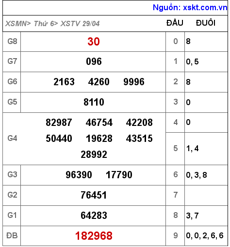 Kết quả XSTV ngày 29-4-2022