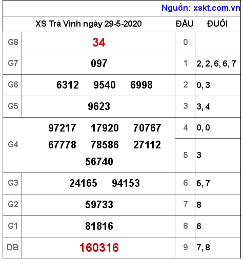 XSTV ngày 29-5-2020 XSTV ngày 29-5-2020