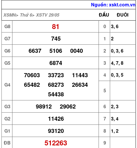 XSTV ngày 29-5-2026 XSTV ngày 29-5-2026