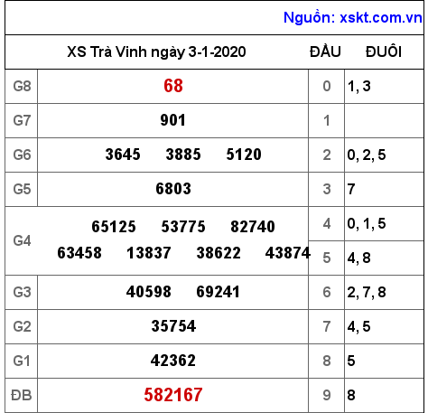 XSTV ngày 3-1-2020 XSTV ngày 3-1-2020