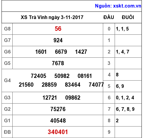 XSTV ngày 3-11-2017 XSTV ngày 3-11-2017