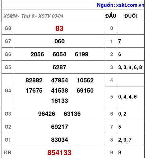 XSTV ngày 3-4-2026 XSTV ngày 3-4-2026