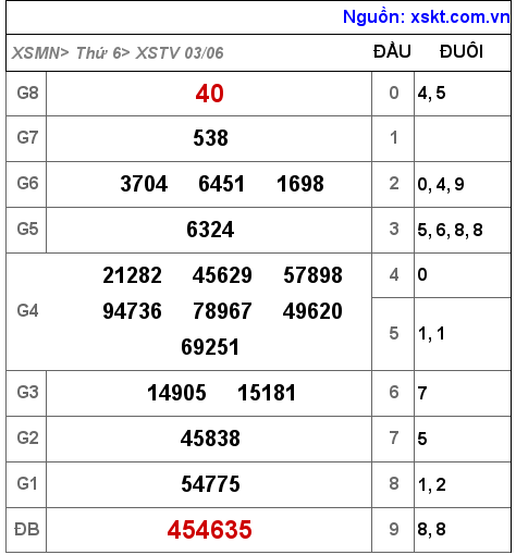 Kết quả XSTV ngày 3-6-2022