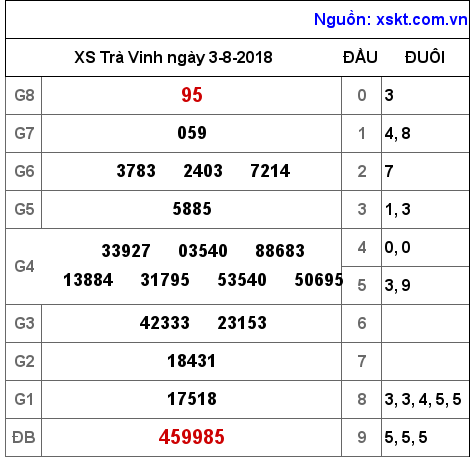 XSTV ngày 3-8-2018 XSTV ngày 3-8-2018