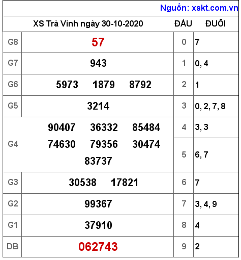 XSTV ngày 30-10-2020 XSTV ngày 30-10-2020