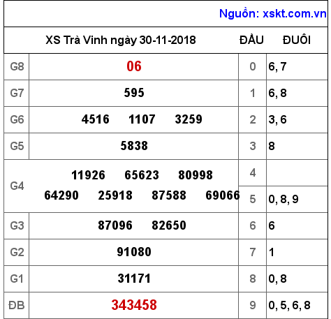XSTV ngày 30-11-2018 XSTV ngày 30-11-2018